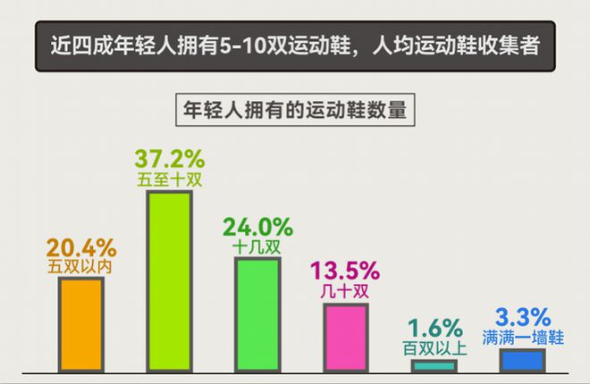 人均5双运动鞋这份报告揭示年轻人运动消费“流量密码”(图1)