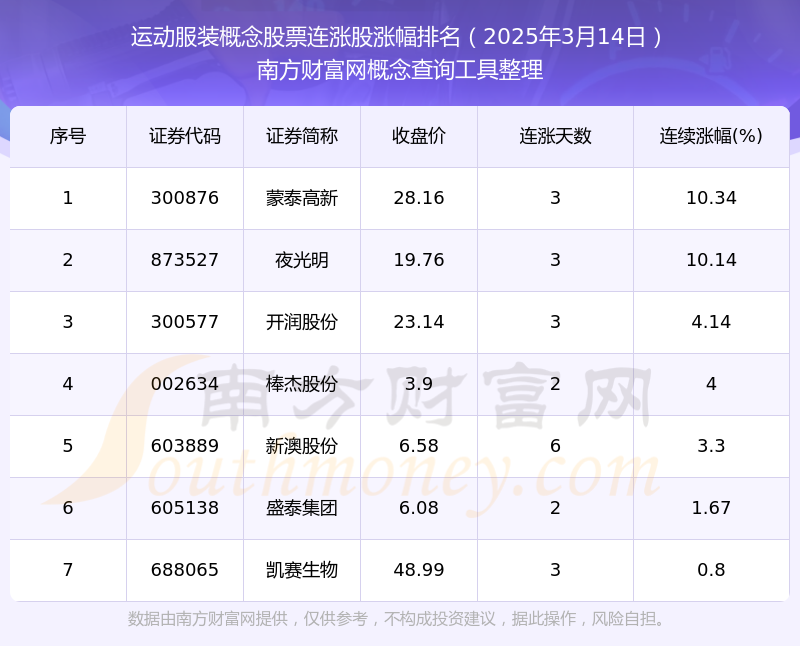 2025年3月14日运动服装概念股票开元体育网址连涨股一览表(图1)