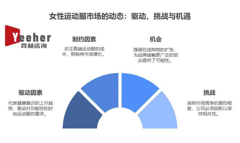 全面分析2025年女性运动服市场开元体育平台(图3)
