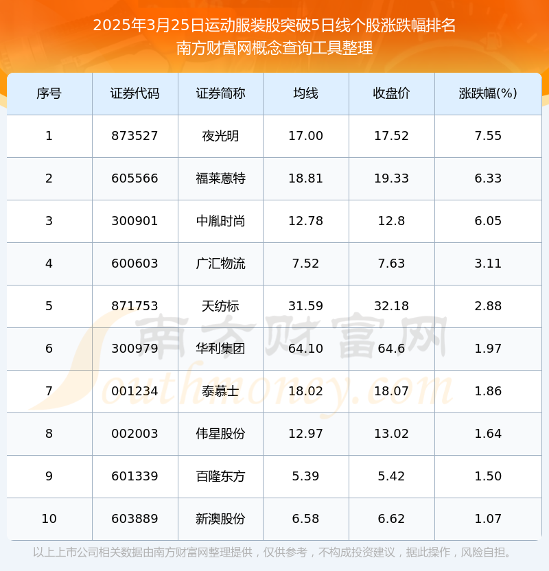今日运动服装股共有11只个股向上突破5日线日）(图1)