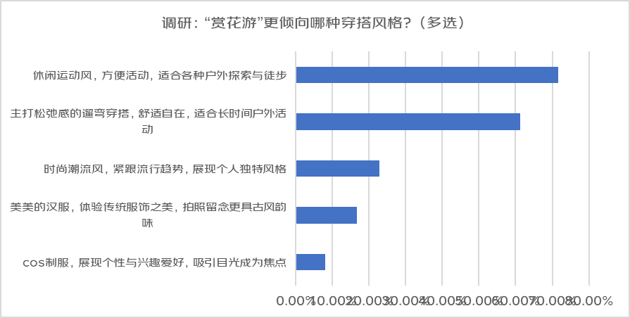 “上春山”热潮带动户外装备升级：户外防晒衣销量环比增超240% 遮阳帽魔术头巾等增速也超70%(图5)