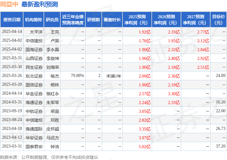 华金证券：给予同益中买入评级(图1)